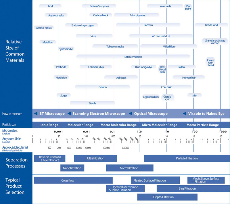 Filtration Spectrum Chart